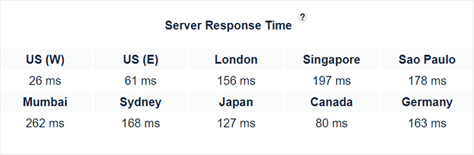 Bluehost response time test result