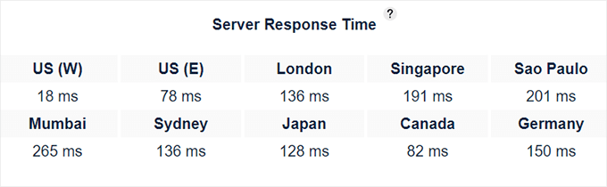 DreamHost response time