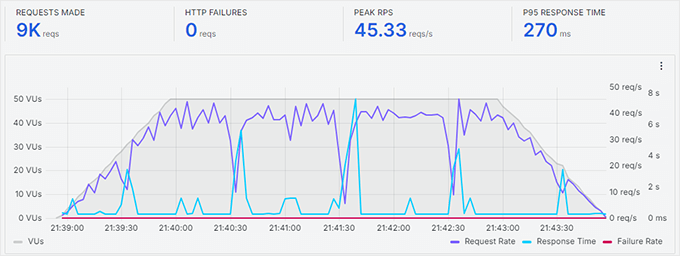 DreamHost stress test with cache